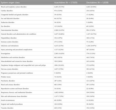 DNA methylation inhibitors adverse reaction characteristic analysis: a descriptive analysis from WHO-VigiAccess